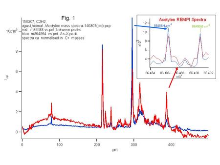 Fig. 1. Fig. 2 Fig. 3 Fig. 4 Fig. 5 Comments: Judging from the unnormalized spectra (figs 4-5) C +, CH + and C 2 + (possibly also slight H + (?))