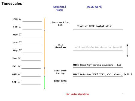 1 Timescales Construction LCR MICE Beam Monitoring counters + DAQ My understanding Jan 07 Feb 07 Mar 07 Apr 07 May 07 Jun 07 Jul 07 Aug 07 Sep 07 ISIS.