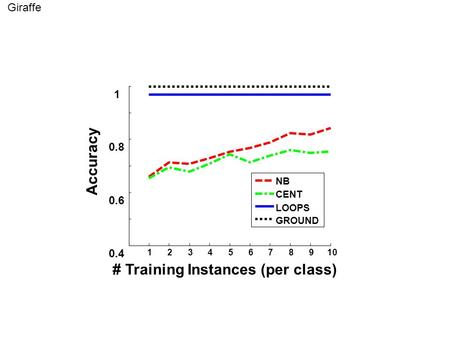 12345678910 0.4 0.6 0.8 1 Accuracy # Training Instances (per class) Giraffe NB CENT LOOPS GROUND.