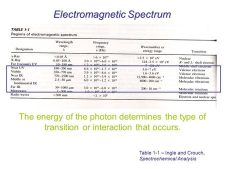 Electromagnetic Spectrum The energy of the photon determines the type of transition or interaction that occurs. Table 1-1 – Ingle and Crouch, Spectrochemical.