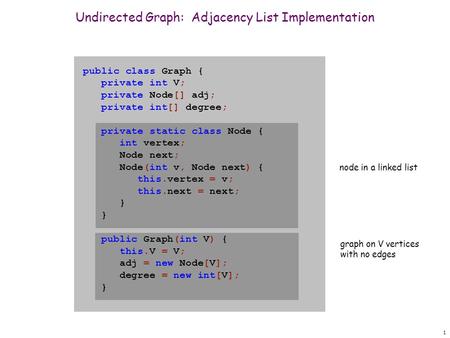 1 public class Graph { private int V; private Node[] adj; private int[] degree; private static class Node { int vertex; Node next; Node(int v, Node next)