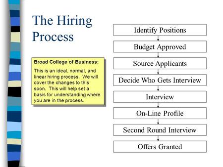 The Hiring Process Identify Positions Budget ApprovedSource ApplicantsDecide Who Gets Interview On-Line ProfileSecond Round InterviewOffers Granted Interview.