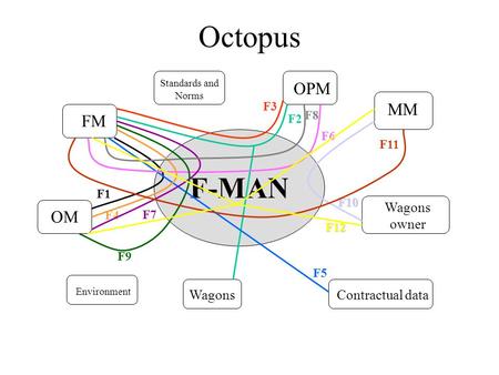 Octopus F-MAN FM OPM OM Standards and Norms Environment MM Wagons F2 F1 F3 Contractual data Wagons owner F4 F5 F6 F9 F7 F8 F10 F11 F12.