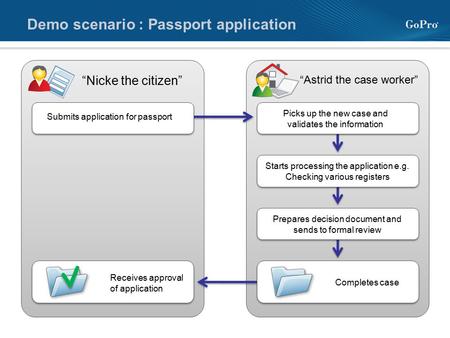 Demo scenario : Passport application Submits application for passport “Nicke the citizen” “Astrid the case worker” Picks up the new case and validates.