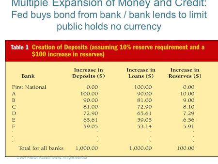 © 2004 Pearson Addison-Wesley. All rights reserved 15-1 Multiple Expansion of Money and Credit: Fed buys bond from bank / bank lends to limit public holds.