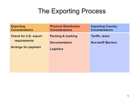 1 The Exporting Process Check for U.S. export requirements Arrange for payment Exporting Considerations Physical Distribution Considerations Packing &