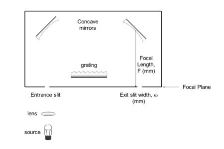 Source lens Entrance slit Exit slit width,  (mm) grating Concave mirrors Focal Plane Focal Length, F (mm)