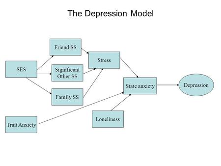 The Depression Model Trait Anxiety Depression SES Loneliness State anxiety Stress Family SS Friend SS Significant Other SS.