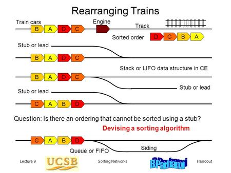 HandoutLecture 9Sorting Networks Rearranging Trains BADC Stub or lead BADC Sorted order BADC Stub or lead Stack or LIFO data structure in CE BADC Stub.