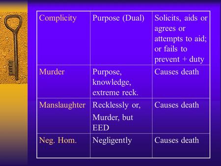 ComplicityPurpose (Dual)Solicits, aids or agrees or attempts to aid; or fails to prevent + duty MurderPurpose, knowledge, extreme reck. Causes death ManslaughterRecklessly.