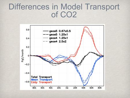 Differences in Model Transport of CO2. Cloud Contamination ✦ Radar indicates precipitation along fronts ✦ Coincidentally, this is where much of interesting.