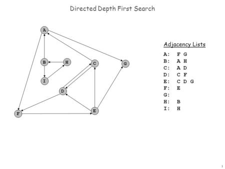 1 Directed Depth First Search Adjacency Lists A: F G B: A H C: A D D: C F E: C D G F: E: G: : H: B: I: H: F A B C G D E H I.