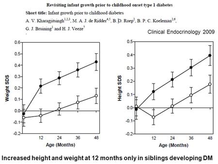 Clinical Endocrinology 2009 Increased height and weight at 12 months only in siblings developing DM.