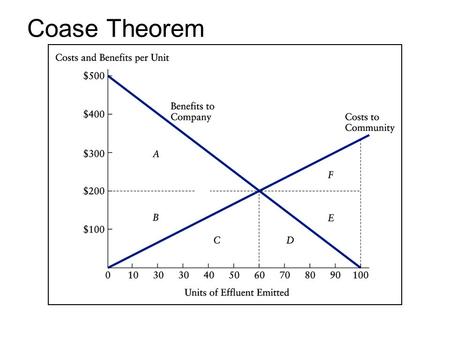 Coase Theorem. Building the graph Producer creates  output Creates benefits “marginal” benefits (diminishing)  pollution.