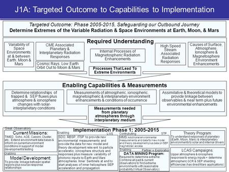 NASA Sun-Solar System Connection Roadmap 1 Targeted Outcome: Phase 2005-2015, Safeguarding our Outbound Journey Determine Extremes of the Variable Radiation.