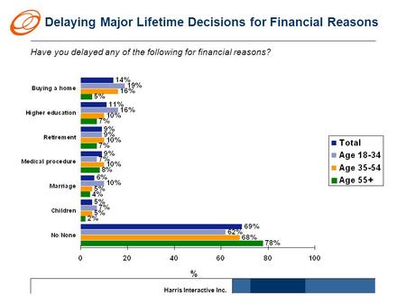 Harris Interactive Inc. Delaying Major Lifetime Decisions for Financial Reasons Have you delayed any of the following for financial reasons?