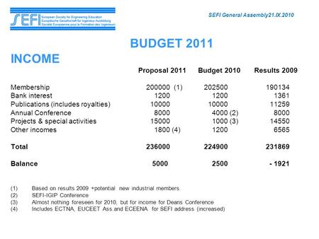 BUDGET 2011 INCOME Proposal 2011 Budget 2010 Results 2009 Membership 200000 (1) 202500190134 Bank interest 1200 1200 1361 Publications (includes royalties)