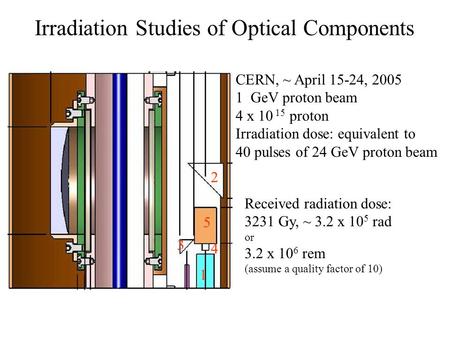 Irradiation Studies of Optical Components 4 3 2 5 1 CERN, ~ April 15-24, 2005 1 GeV proton beam 4 x 10 15 proton Irradiation dose: equivalent to 40 pulses.