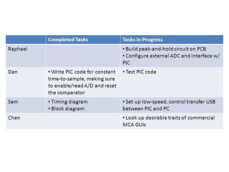 Completed TasksTasks in Progress Raphael Build peak-and-hold circuit on PCB Configure external ADC and interface w/ PIC Dan Write PIC code for constant.