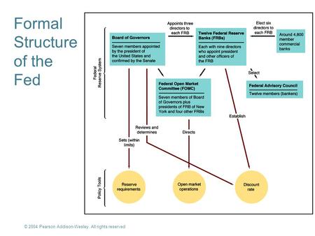 © 2004 Pearson Addison-Wesley. All rights reserved 14-1 Formal Structure of the Fed.