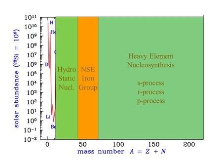 Heavy Element Nucleosynthesis s-process r-process p-process NSE Iron Group Hydro Static Nucl.