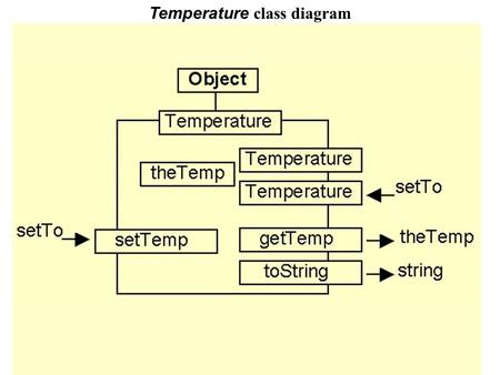 Temperature class diagram. Temperature instances.