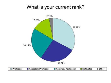 What is your current rank?. How many years have you taught at the collegiate level (here and elsewhere)?