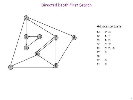 1 Directed Depth First Search Adjacency Lists A: F G B: A H C: A D D: C F E: C D G F: E: G: : H: B: I: H: F A B C G D E H I.