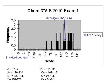 Average = 112.4 = C+ Standard deviation = 16 A = 131+B- = 113-117 A- = 126-130 C+ = 109-112 B+ = 122-125 C = 96-105 B= 118-121 C- = 85-95.