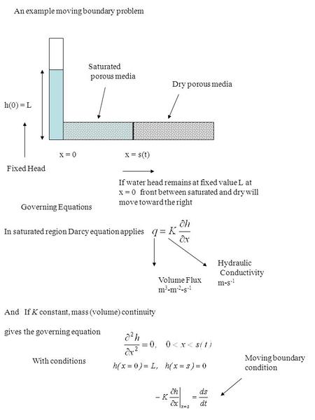 An example moving boundary problem Dry porous media Saturated porous media x = 0 x = s(t) h(0) = L Fixed Head If water head remains at fixed value L at.