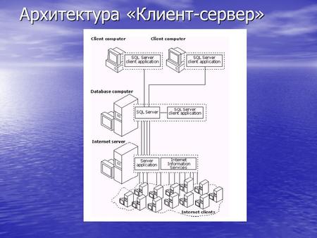 Архитектура «Клиент-сервер». Обзор компонентов SQL Server 2000.