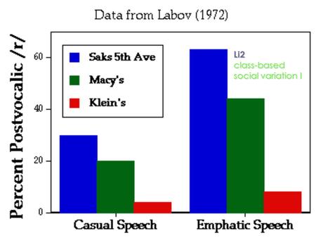 Li2 class-based social variation I. Today’s topics Linguistic variation conditioned by socio- economic status (class)  Stigmatization and prestige varieties.