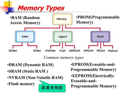 Common memory types DRAM (Dynamic RAM) RAM (Random Access Memory) NVRAM (Non-Volatile RAM) SRAM (Static RAM ) Flash memory EEPROM(Electrically- Erasable-and-