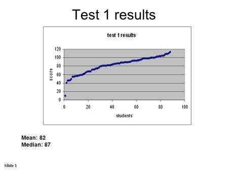 Slide 1 Test 1 results Mean: 82 Median: 87. Slide 2 Polar circles 90 o – L – 23.5 o ~ 0, -> L ~ 66.5 o At winter solstice: