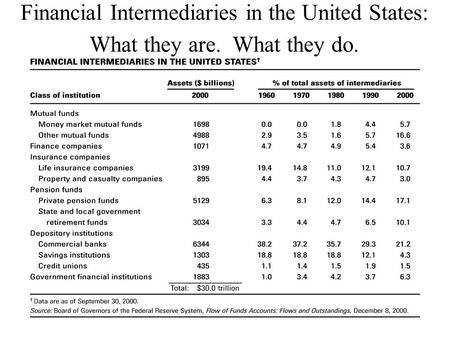 Financial Intermediaries in the United States: What they are. What they do.