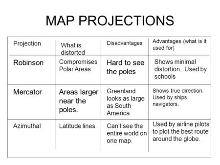 MAP PROJECTIONS Robinson Compromises Polar Areas Hard to see the poles Shows minimal distortion. Used by schools MercatorAreas larger near the poles. Greenland.