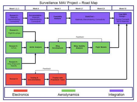 Surveillance MAV Project – Road Map Research Testing & Documentation Finalize with Propulsion Team Wing Stability Analysis Wing Development Research –