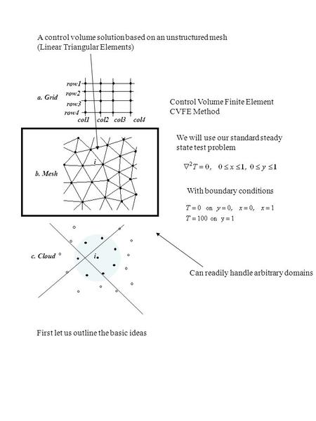 I i row1 row2 row3 row4 col1 col2 col3 col4 a. Grid b. Mesh c. Cloud A control volume solution based on an unstructured mesh (Linear Triangular Elements)