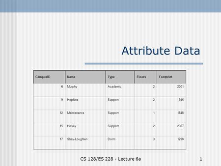 CS 128/ES 228 - Lecture 6a1 Attribute Data CampusIDNameTypeFloorsFootprint 6MurphyAcademic22001 9HopkinsSupport2946 12MaintenanceSupport11848 15HickeySupport22367.