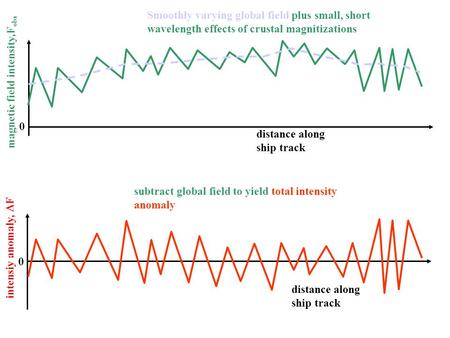 Magnetic field intensity,F obs distance along ship track intensiy anomaly,  F 0 0 Smoothly varying global field plus small, short wavelength effects of.