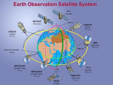 FY-1 (Китай) FY-2 (Китай) 105° в.д. GMS (Япония) 140° в.д. ЭЛЕКТРО (Россия) 76° в.д. МЕТЕОР (Россия) METEOSAT (EUMETSAT) 63° в.д. METEOSAT (EUMETSAT) 0°