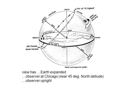 P view has …Earth expanded …observer at Chicago (near 45 deg. North latitude) …observer upright.