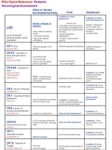 LOC Level of arousal, emotional state, social orientation Assess changes in baseline: easy/ difficult/ unable to arouse response to parents degree of irritability/