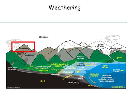 Weathering. Weathering: the disintegration, or breakdown of rock material.