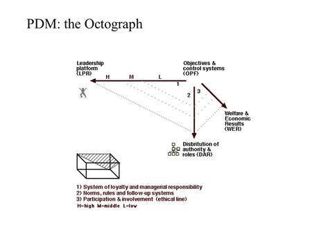 PDM: the Octograph. Autocratic. Consultative. Democratic CI: This consultative (collective) leadership style is: The leader shares the problem with the.