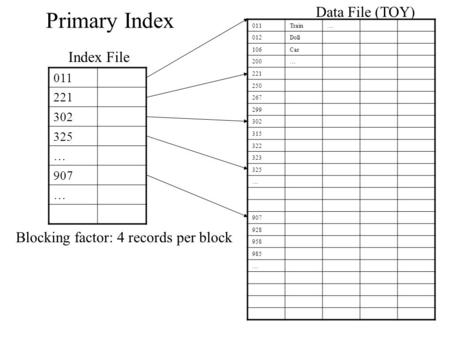 011 221 302 325 … 907 … 011Train… 012Doll 106Car 200… 221 250 267 299 302 315 322 323 325 … 907 928 958 985 … Index File Data File (TOY) Blocking factor:
