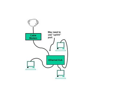 Cable Modem Ethernet Hub May need to use uplink port.