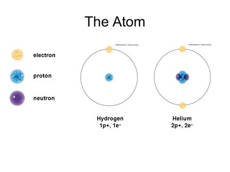 Hydrogen 1p+, 1e _ Helium 2p+, 2e _ electron proton neutron The Atom.