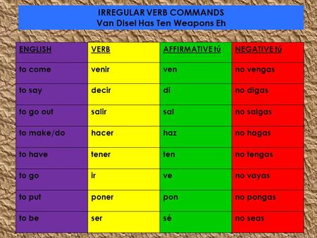 ENGLISHVERBAFFIRMATIVE túNEGATIVE tú to comevenirvenno vengas to saydecirdino digas to go outsalirsalno salgas to make/dohacerhazno hagas to havetenertenno.