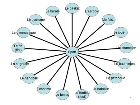 1 Sport Le basketL’aerobicJe fais..Je joue… Un champion Le badminton Le petanqueLa natation Le football (foot) Le tennisL’escrimeLe handballLa nageuse.